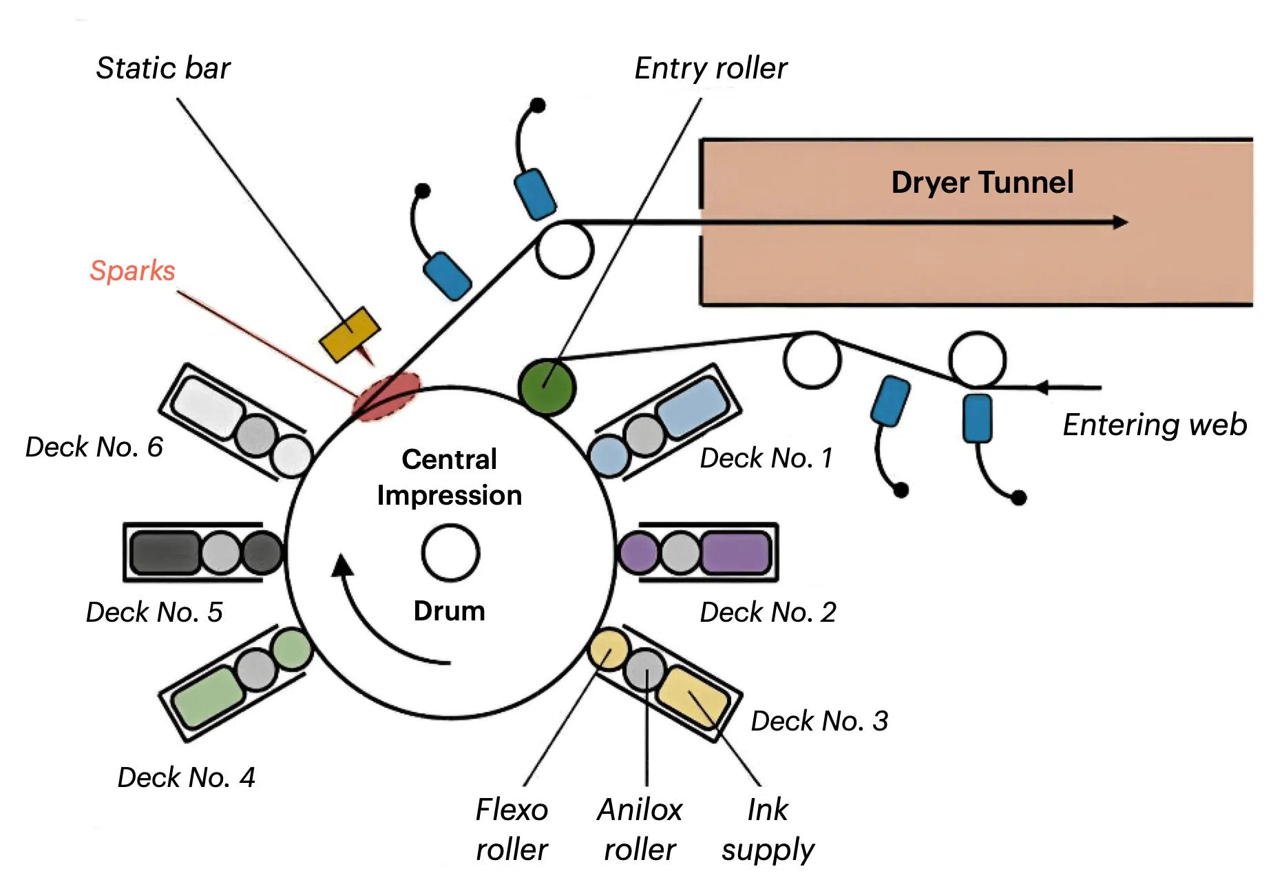 CI flexo press working principle schematic — central impression drum with print units for stable high-speed flexible packaging printing